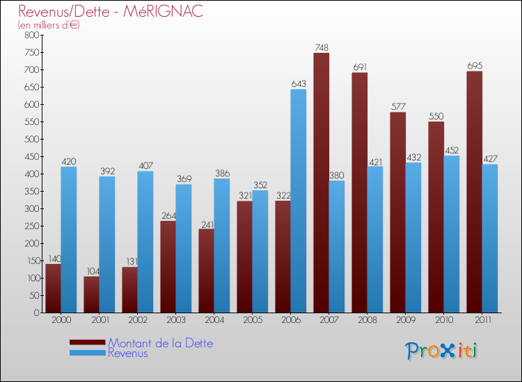 Evolution comparée de la dette et des revenus pour la commune de MéRIGNAC de 2000 à 2011 Comparaison de la dette et des revenus pour MéRIGNAC de 2000 à 2011