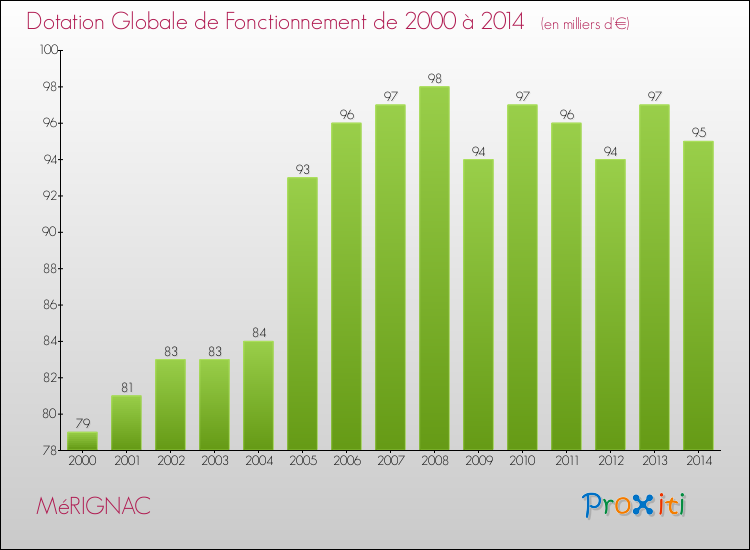 Evolution du montant de la Dotation Globale de Fonctionnement pour la commune de MéRIGNAC de 2000 à 2014 Evolution du montant de la Dotation Globale de Fonctionnement pour MéRIGNAC de 2000 à 2014