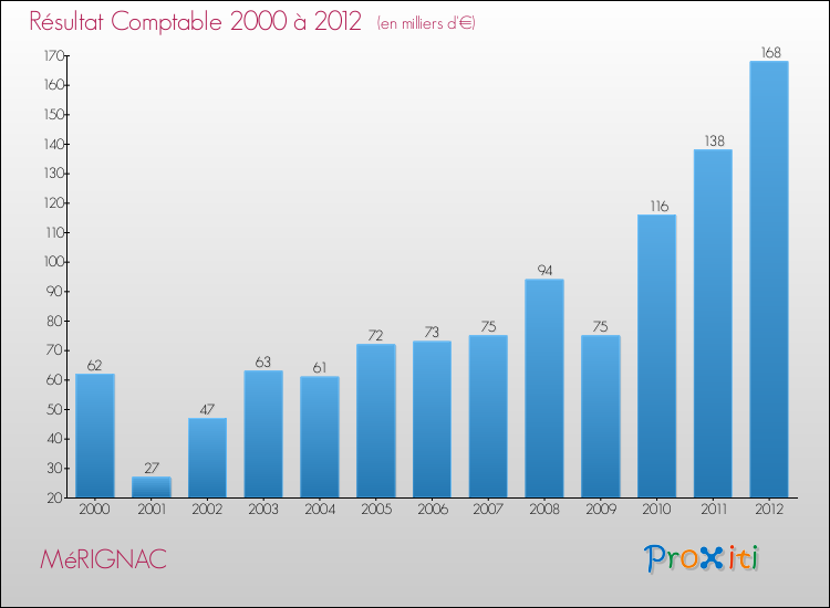 Evolution du résultat comptable pour la commune de MéRIGNAC de 2000 à 2012 Evolution du résultat comptable pour MéRIGNAC de 2000 à 2012