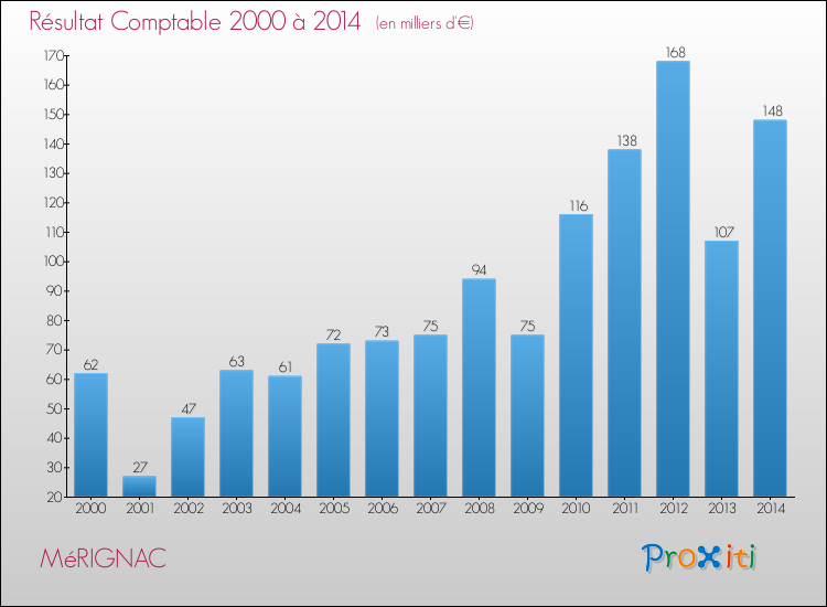 Evolution du résultat comptable pour la commune de MéRIGNAC de 2000 à 2014 Evolution du résultat comptable pour MéRIGNAC de 2000 à 2014
