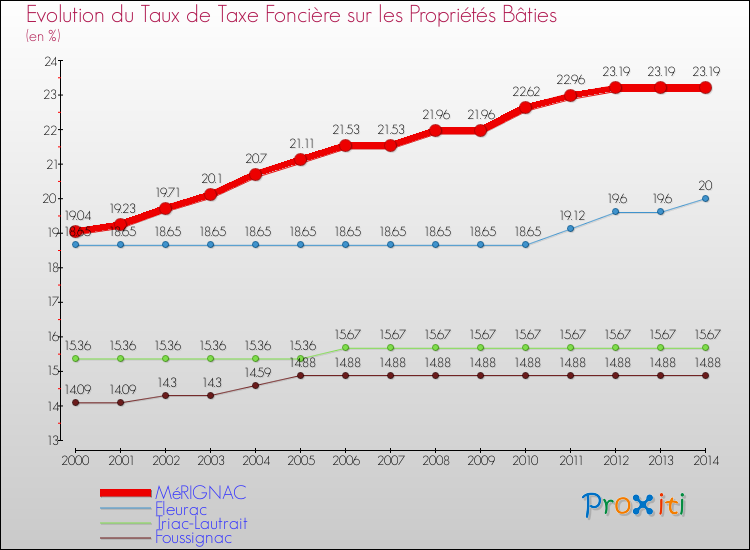 Evolution du taux de la taxe foncière sur le bati pour MéRIGNAC et les communes proches de 2000 à 2014 Comparaison des taux de taxe foncière sur le bati pour MéRIGNAC et les communes voisines de 2000 à 2014