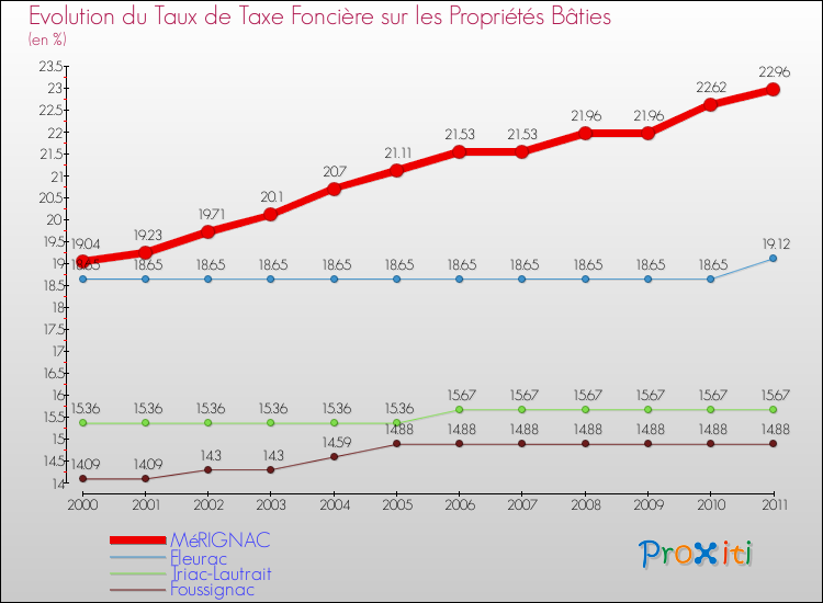 Evolution du taux de la taxe foncière sur le bati pour MéRIGNAC et les communes proches Comparaison des taux de taxe foncière sur le bati pour MéRIGNAC et les communes voisines