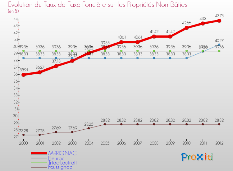 Evolution du taux de la taxe foncière sur les immeubles et terrains non batis pour MéRIGNAC et les communes proches de 2000 à 2012 Comparaison des taux de la taxe foncière sur les immeubles et terrains non batis pour MéRIGNAC et les communes voisines de 2000 à 2012
