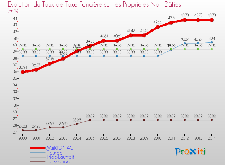 Evolution du taux de la taxe foncière sur les immeubles et terrains non batis pour MéRIGNAC et les communes proches de 2000 à 2014 Comparaison des taux de la taxe foncière sur les immeubles et terrains non batis pour MéRIGNAC et les communes voisines de 2000 à 2014