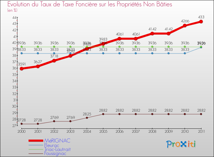 Evolution du taux de la taxe foncière sur les immeubles et terrains non batis pour MéRIGNAC et les communes proches Comparaison des taux de la taxe foncière sur les immeubles et terrains non batis pour MéRIGNAC et les communes voisines