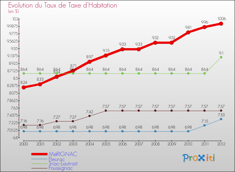 Evolution du taux de la taxe d'habitation pour MéRIGNAC et les communes proches Comparaison des taux de la taxe d'habitation pour MéRIGNAC et les communes voisines