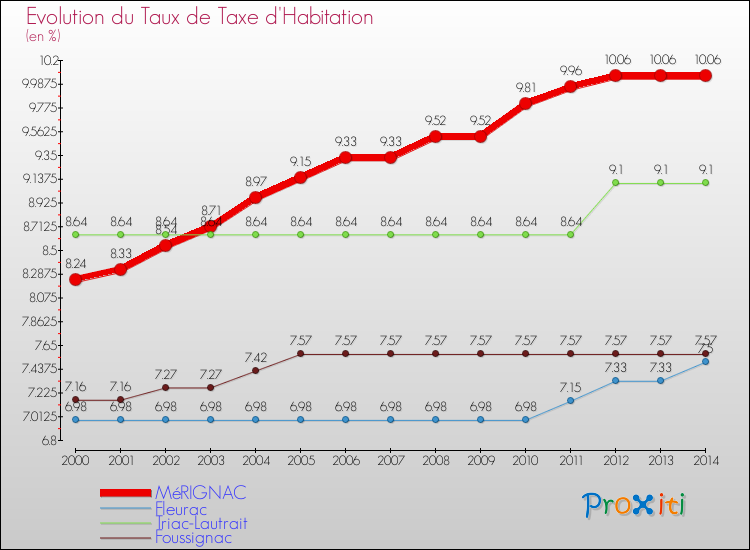 Evolution du taux de la taxe d'habitation pour MéRIGNAC et les communes proches de 2000 à 2014 Comparaison des taux de la taxe d'habitation pour MéRIGNAC et les communes voisines de 2000 à 2014