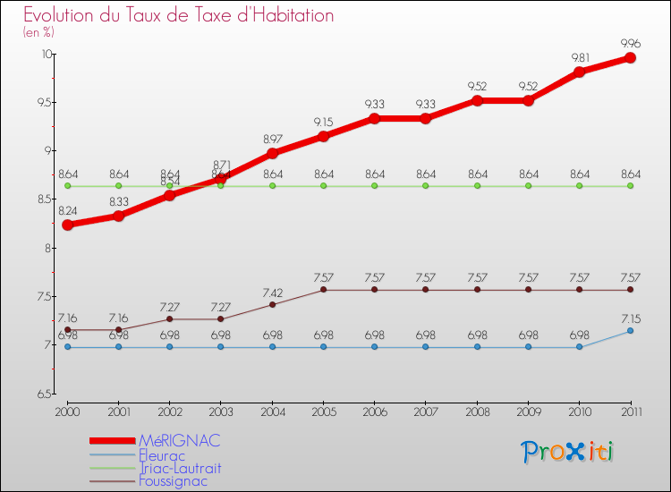 Evolution du taux de la taxe d'habitation pour MéRIGNAC et les communes proches Comparaison des taux de la taxe d'habitation pour MéRIGNAC et les communes voisines