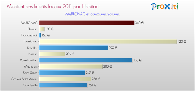 Montant des impôts locaux par Habitant pour MéRIGNAC et les communes proches Comparaison des impôts locaux par habitant pour MéRIGNAC et les communes voisines