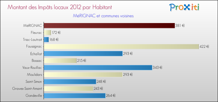 Montant des impôts locaux par Habitant pour MéRIGNAC et les communes proches Comparaison des impôts locaux par habitant pour MéRIGNAC et les communes voisines