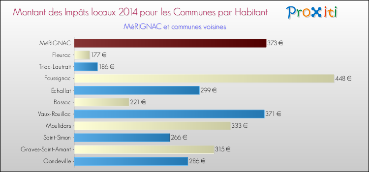 Montant des impôts locaux par Habitant pour MéRIGNAC et les communes proches en 2014 Comparaison des impôts locaux par habitant pour MéRIGNAC et les communes voisines en 2014