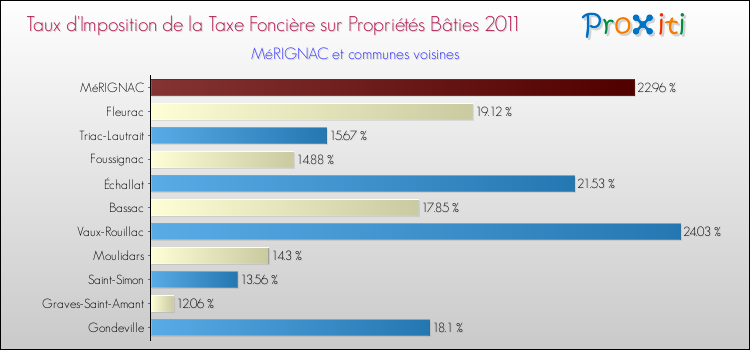 Taux d'imposition de la taxe foncière sur le bati 2011 pour MéRIGNAC et les communes proches Comparaison des taux d'imposition de la taxe foncière sur le bati 2011 pour MéRIGNAC et les communes voisines
