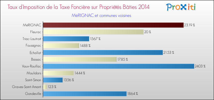 Taux d'imposition de la taxe foncière sur le bati 2014 pour MéRIGNAC et les communes proches Comparaison des taux d'imposition de la taxe foncière sur le bati 2014 pour MéRIGNAC et les communes voisines