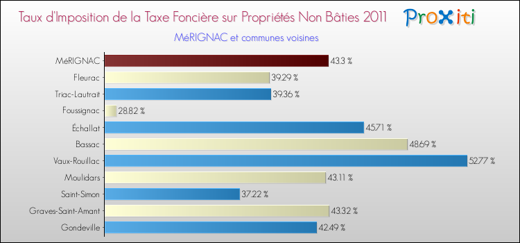 Taux d'imposition de la taxe foncière sur les immeubles et terrains non batis 2011 pour MéRIGNAC et les communes proches Comparaison des taux d'imposition de la taxe foncière sur les immeubles et terrains non batis 2011 pour MéRIGNAC et les communes voisines