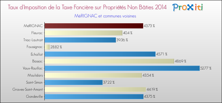 Taux d'imposition de la taxe foncière sur les immeubles et terrains non batis 2014 pour MéRIGNAC et les communes proches Comparaison des taux d'imposition de la taxe foncière sur les immeubles et terrains non batis 2014 pour MéRIGNAC et les communes voisines