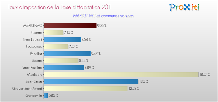 Taux d'imposition de la taxe d'habitation 2011 pour MéRIGNAC et les communes proches Comparaison des taux d'imposition de la taxe d'habitation 2011 pour MéRIGNAC et les communes voisines