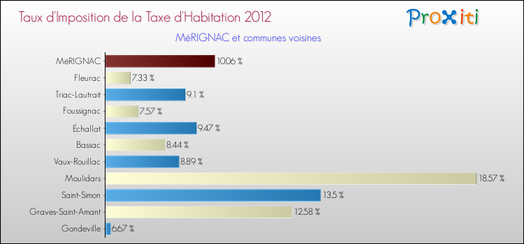 Taux d'imposition de la taxe d'habitation 2012 pour MéRIGNAC et les communes proches Comparaison des taux d'imposition de la taxe d'habitation 2012 pour MéRIGNAC et les communes voisines