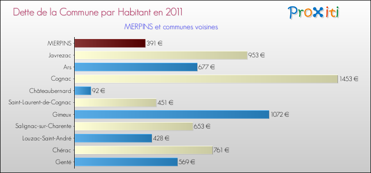 Dette par habitant de la commune en 2011 pour MERPINS et les communes proches Comparaison de la dette par habitant de la commune en 2011 pour MERPINS et les communes voisines