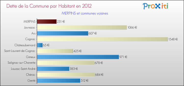 Dette par habitant de la commune en 2012 pour MERPINS et les communes proches Comparaison de la dette par habitant de la commune en 2012 pour MERPINS et les communes voisines