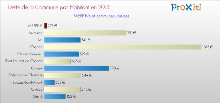 Dette par habitant de la commune en 2014 pour MERPINS et les communes proches Comparaison de la dette par habitant de la commune en 2014 pour MERPINS et les communes voisines