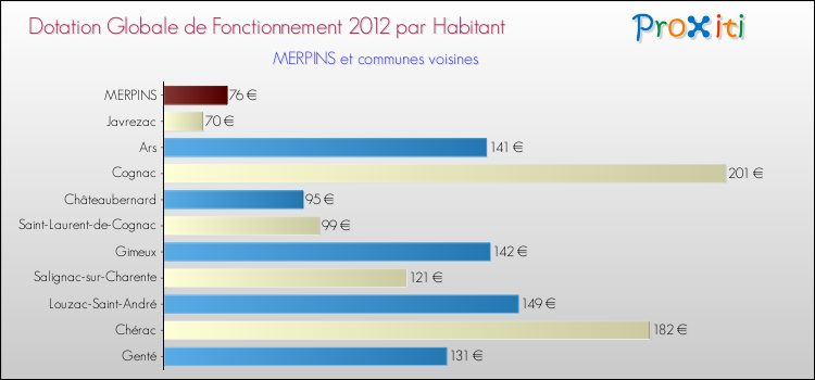 Montant des dotations globales de fonctionnement DGF par Habitant pour MERPINS et les communes proches Comparaison des des dotations globales de fonctionnement DGF par habitant pour MERPINS et les communes voisines