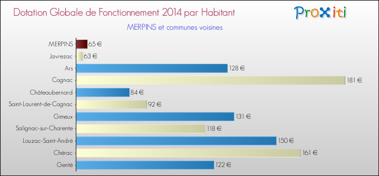 Montant des dotations globales de fonctionnement DGF par Habitant pour MERPINS et les communes proches en 2014. Comparaison des des dotations globales de fonctionnement DGF par habitant pour MERPINS et les communes voisines en 2014.