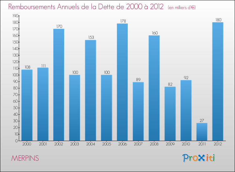 Evolution de l'annuité de la dette pour la commune de MERPINS de 2000 à 2012 Annuités de la dette pour MERPINS de 2000 à 2012