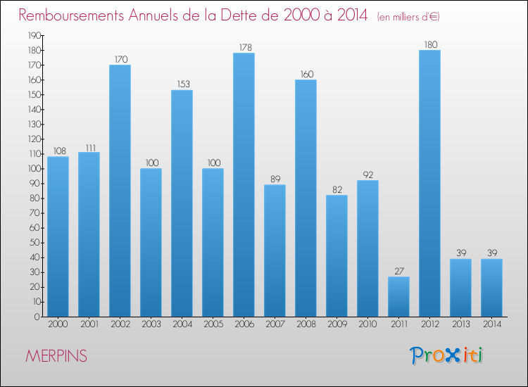 Evolution de l'annuité de la dette pour la commune de MERPINS de 2000 à 2014 Annuités de la dette pour MERPINS de 2000 à 2014