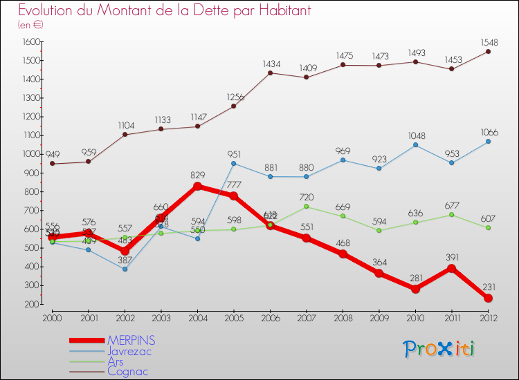 Evolution de la dette par habitant pour la commune de MERPINS et les communes proches de 2000 à 2012 Comparaison de la dette par habitant pour MERPINS et les communes voisines de 2000 à 2012