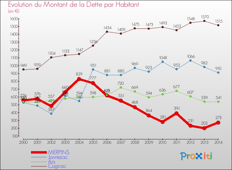 Evolution de la dette par habitant pour la commune de MERPINS et les communes proches de 2000 à 2014 Comparaison de la dette par habitant pour MERPINS et les communes voisines de 2000 à 2014