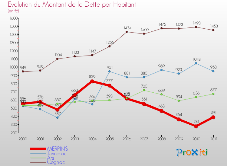Evolution de la dette par habitant pour la commune de MERPINS et les communes proches Comparaison de la dette par habitant pour MERPINS et les communes voisines