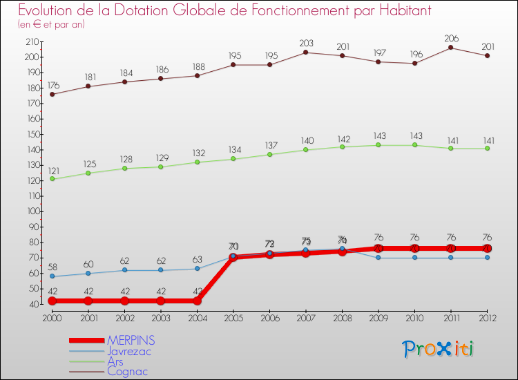 Evolution et montant de la dotation globale de fonctionnement par Habitant pour MERPINS et les communes proches Comparaison des dotations globales de fonctionnement par habitant pour MERPINS et les communes voisines