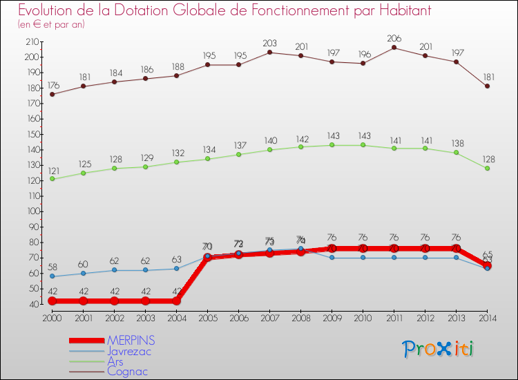 Evolution et montant de la dotation globale de fonctionnement par Habitant pour MERPINS et les communes proches de 2000 à 2014. Comparaison des dotations globales de fonctionnement par habitant pour MERPINS et les communes voisines de 2000 à 2014.