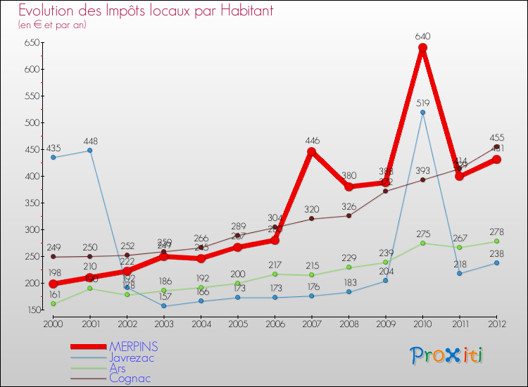 Evolution et montant des impôts locaux par Habitant pour MERPINS et les communes proches Comparaison des impôts locaux par habitant pour MERPINS et les communes voisines
