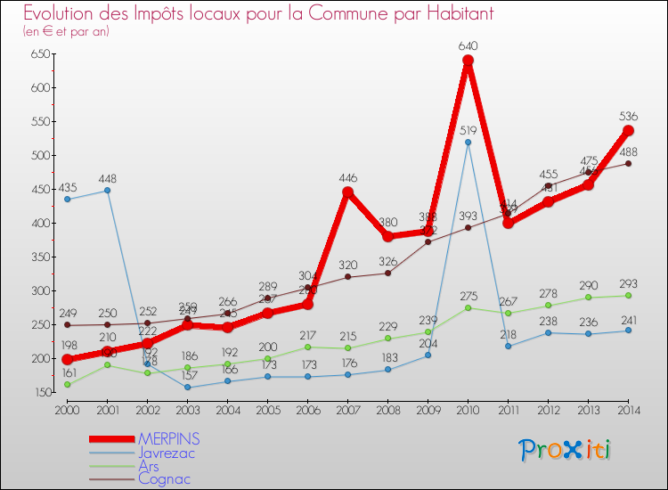 Evolution et montant des impôts locaux par Habitant pour MERPINS et les communes proches de 2000 à 2014 Comparaison des impôts locaux par habitant pour MERPINS et les communes voisines de 2000 à 2014