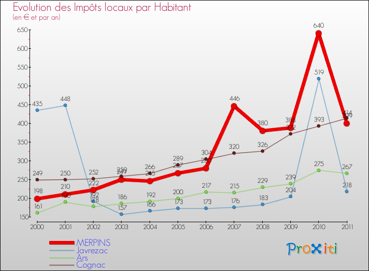 Evolution et montant des impôts locaux par Habitant pour MERPINS et les communes proches Comparaison des impôts locaux par habitant pour MERPINS et les communes voisines