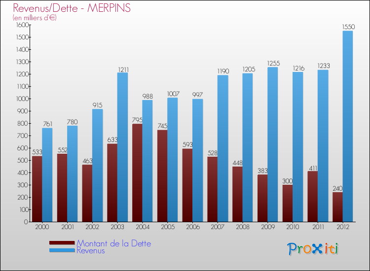 Evolution comparée de la dette et des revenus pour la commune de MERPINS de 2000 à 2012 Comparaison de la dette et des revenus pour MERPINS de 2000 à 2012