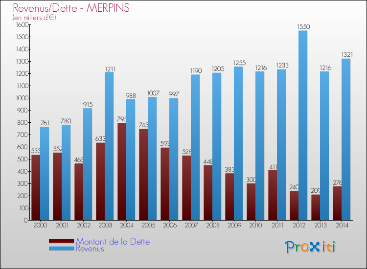 Evolution comparée de la dette et des revenus pour la commune de MERPINS de 2000 à 2014 Comparaison de la dette et des revenus pour MERPINS de 2000 à 2014