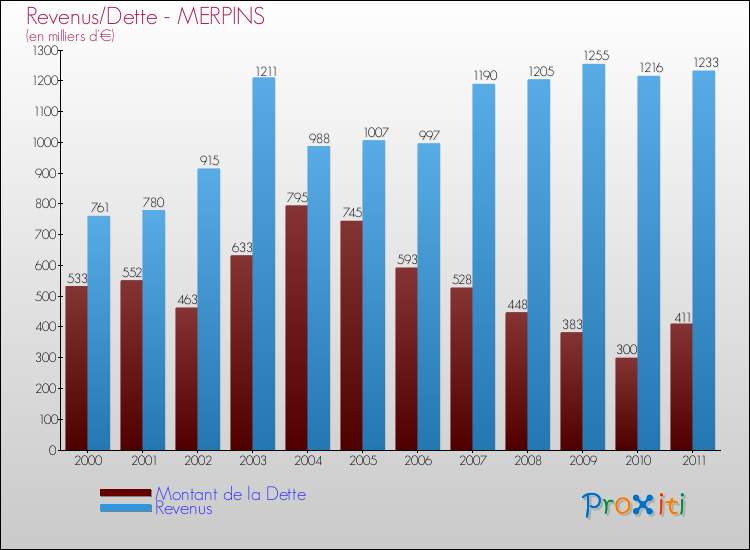 Evolution comparée de la dette et des revenus pour la commune de MERPINS de 2000 à 2011 Comparaison de la dette et des revenus pour MERPINS de 2000 à 2011
