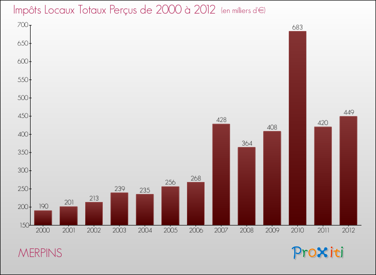 Evolution des Impôts Locaux pour la commune de MERPINS de 2000 à 2012 Evolution des Impôts Locaux pour MERPINS de 2000 à 2012