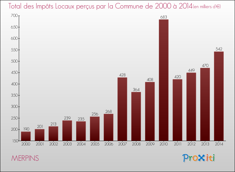 Evolution des Impôts Locaux pour la commune de MERPINS de 2000 à 2014 Evolution des Impôts Locaux pour MERPINS de 2000 à 2014