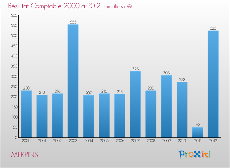 Evolution du résultat comptable pour la commune de MERPINS de 2000 à 2012 Evolution du résultat comptable pour MERPINS de 2000 à 2012