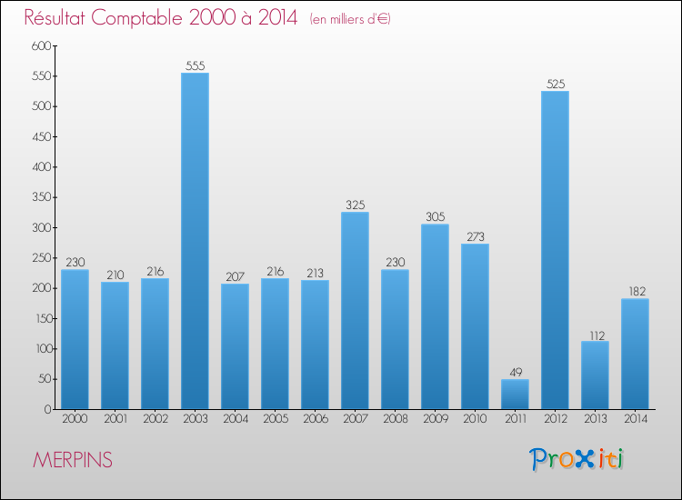 Evolution du résultat comptable pour la commune de MERPINS de 2000 à 2014 Evolution du résultat comptable pour MERPINS de 2000 à 2014