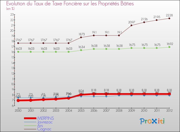 Evolution du taux de la taxe foncière sur le bati pour MERPINS et les communes proches de 2000 à 2012 Comparaison des taux de taxe foncière sur le bati pour MERPINS et les communes voisines de 2000 à 2012