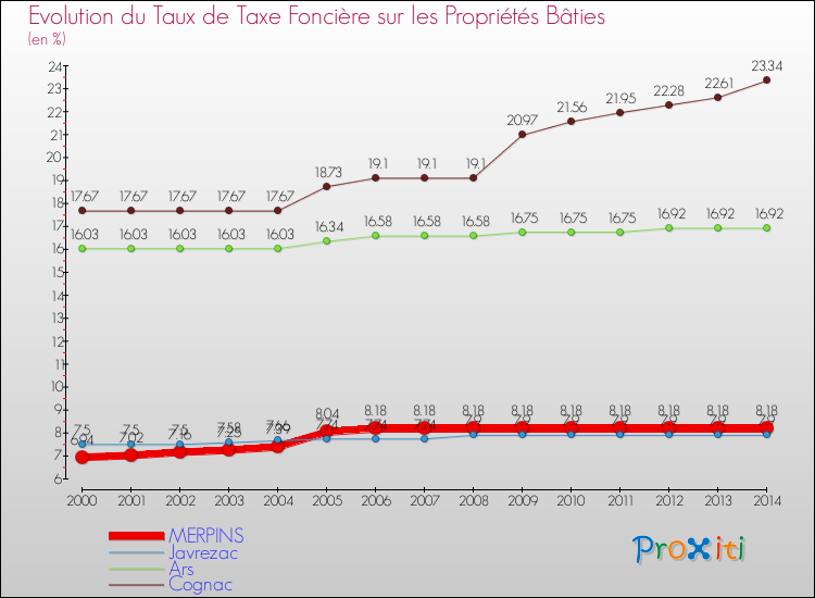 Evolution du taux de la taxe foncière sur le bati pour MERPINS et les communes proches de 2000 à 2014 Comparaison des taux de taxe foncière sur le bati pour MERPINS et les communes voisines de 2000 à 2014
