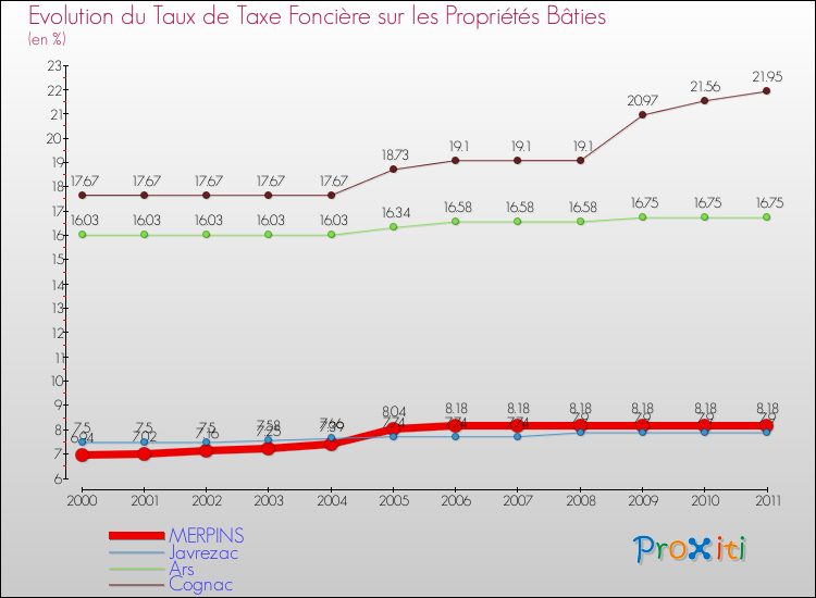 Evolution du taux de la taxe foncière sur le bati pour MERPINS et les communes proches Comparaison des taux de taxe foncière sur le bati pour MERPINS et les communes voisines