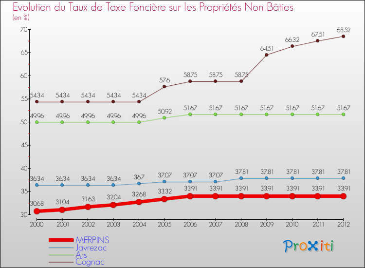Evolution du taux de la taxe foncière sur les immeubles et terrains non batis pour MERPINS et les communes proches de 2000 à 2012 Comparaison des taux de la taxe foncière sur les immeubles et terrains non batis pour MERPINS et les communes voisines de 2000 à 2012