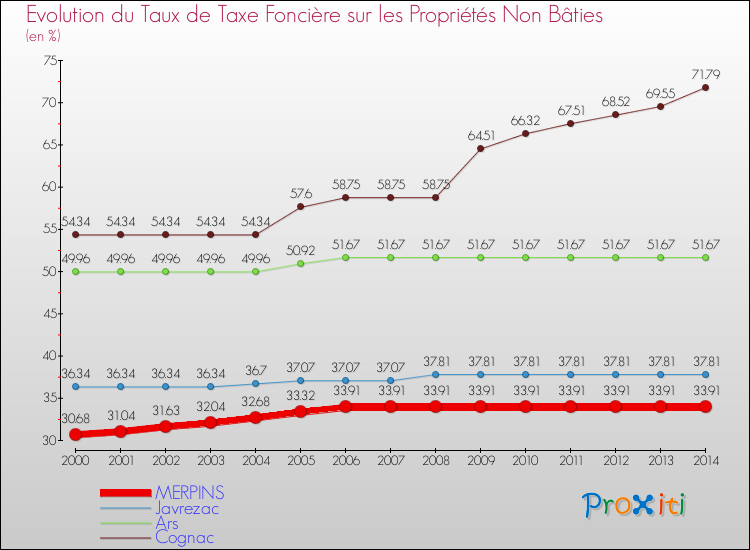 Evolution du taux de la taxe foncière sur les immeubles et terrains non batis pour MERPINS et les communes proches de 2000 à 2014 Comparaison des taux de la taxe foncière sur les immeubles et terrains non batis pour MERPINS et les communes voisines de 2000 à 2014