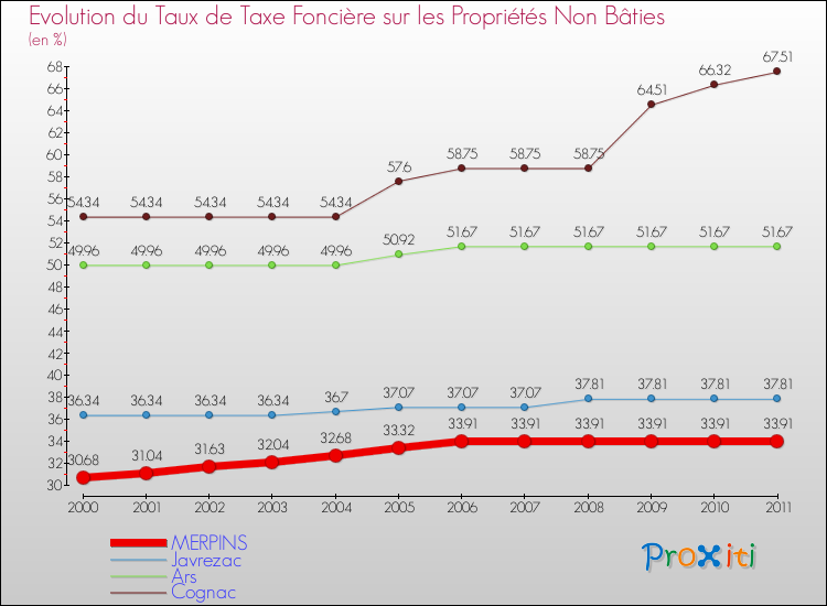 Evolution du taux de la taxe foncière sur les immeubles et terrains non batis pour MERPINS et les communes proches Comparaison des taux de la taxe foncière sur les immeubles et terrains non batis pour MERPINS et les communes voisines