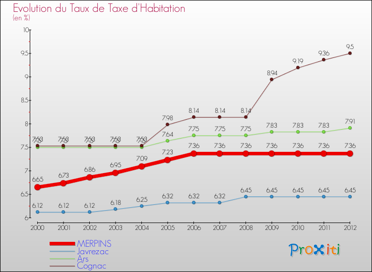 Evolution du taux de la taxe d'habitation pour MERPINS et les communes proches Comparaison des taux de la taxe d'habitation pour MERPINS et les communes voisines